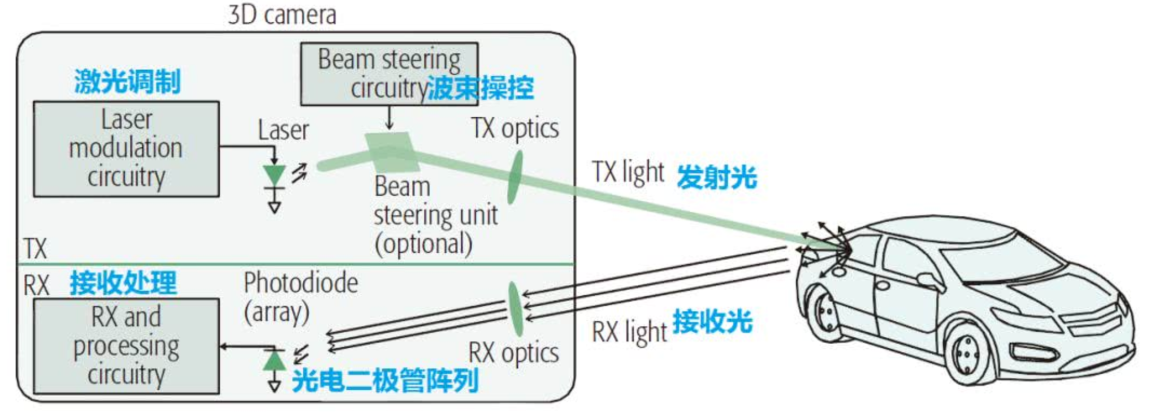 無人駕駛激光雷達LiDAR原理介紹與性能測試(圖2)