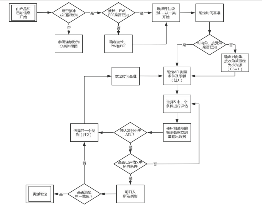 激光 FDA 認證流程和要點(圖2) 激光 FDA 認證流程和要點(圖3)