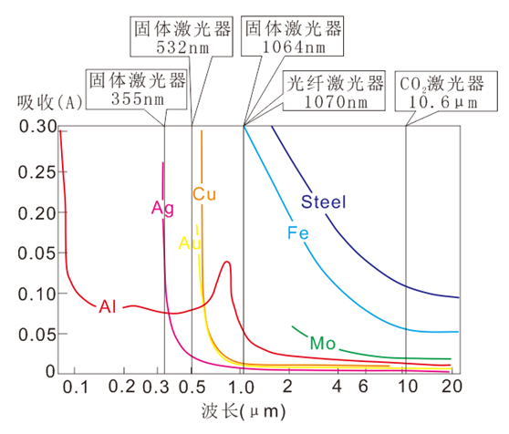 激光的波長和頻率檢測項(xiàng)目說明