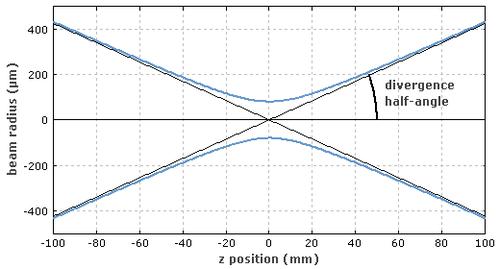 固體激光器發(fā)散角檢測(cè)方法(圖1)